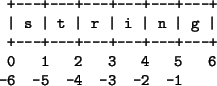 \begin{figure}\small\begin{verbatim}+---+---+---+---+---+---+
\vert s \vert...
...---+---+
0 1 2 3 4 5 6
-6 -5 -4 -3 -2 -1\end{verbatim}\normalsize\end{figure}